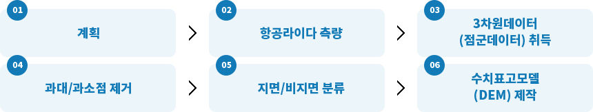 1.계획 2.항공라이다 측량 3.3차원데이터 취득 4.과대 과소점 제거 5.지면 비지면 분류 6.수치표고모델(DEM) 제작