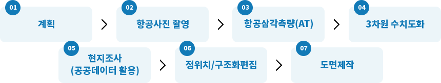 1.계획 2.항공사진 촬영 3.항공삼각측량 4.3차원 수치도화 5.현지조사 6.정위치 구조화 편집 7.도면제작