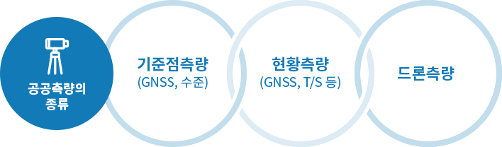 공공측량의 종류 기준점측량 현황측량 드론측량