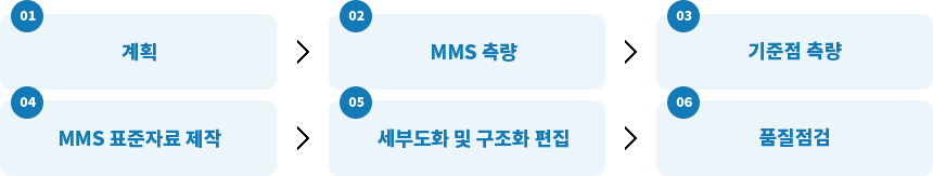 1.계획 2.MMS 측량 3.기준점 측량 4.MMS 표준자료 제작 5.세부도화 및 구조화 편집 6.품질점검 